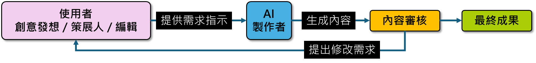 我和 AI 的關係
