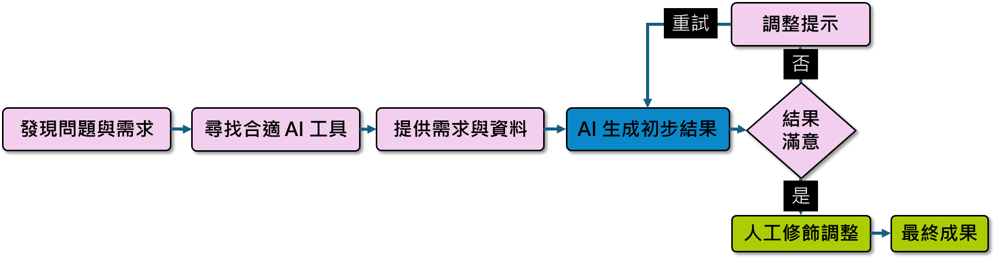 AI 工作流程
